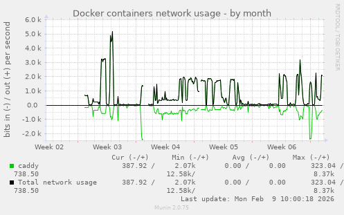 Docker containers network usage