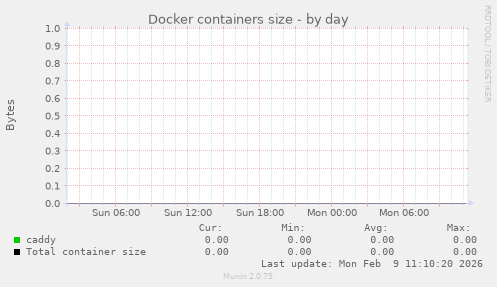 Docker containers size