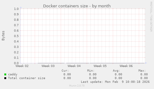 Docker containers size