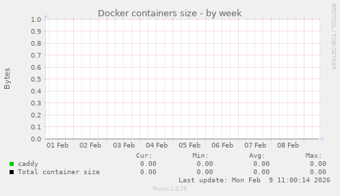 Docker containers size