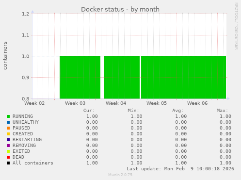Docker status