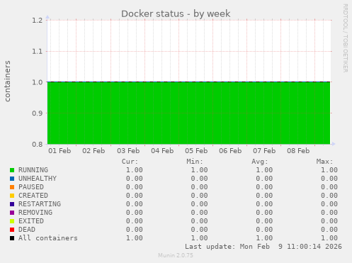 Docker status