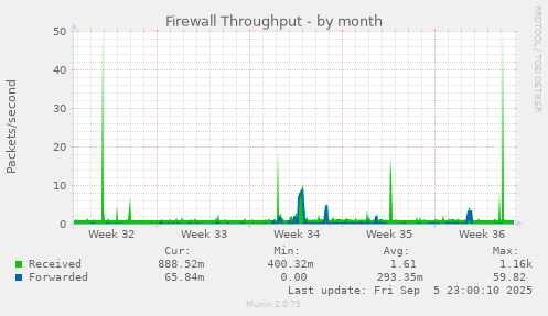 monthly graph