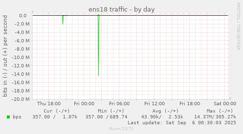 daily graph