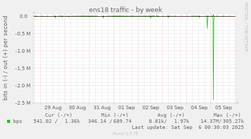 weekly graph