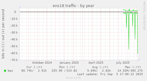 yearly graph