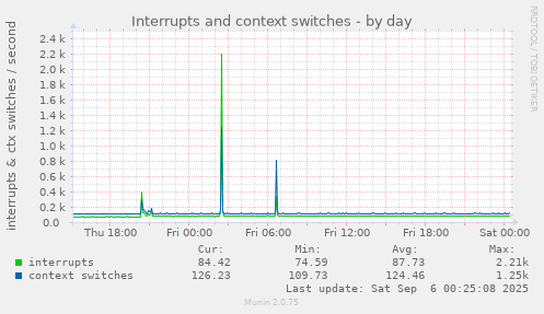 daily graph