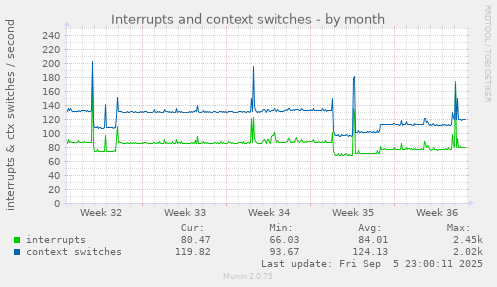 monthly graph
