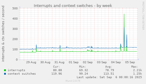 weekly graph