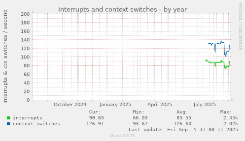 yearly graph