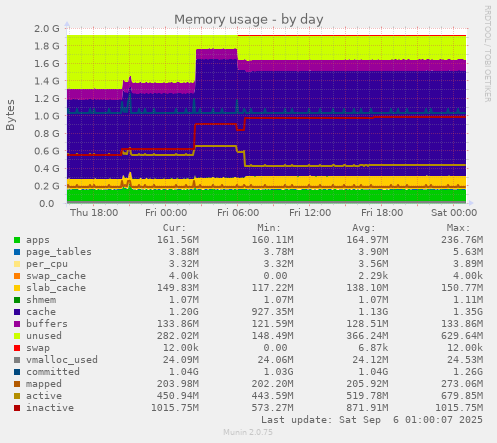 daily graph