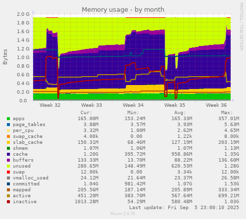 monthly graph