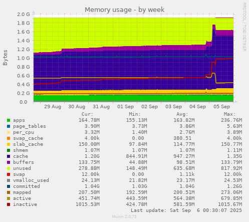 weekly graph