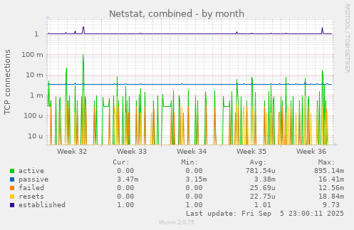monthly graph