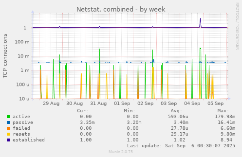 weekly graph