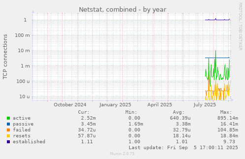 yearly graph
