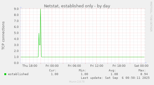 daily graph