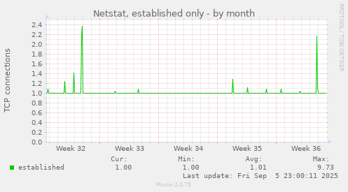 monthly graph