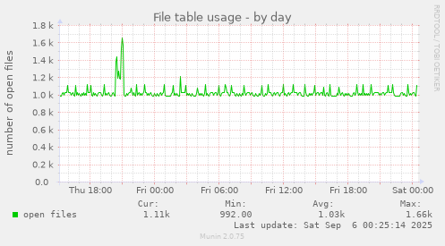 daily graph