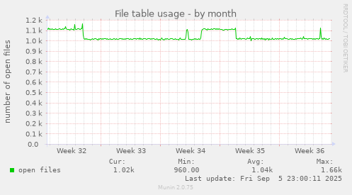 monthly graph