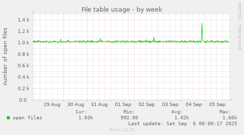 weekly graph