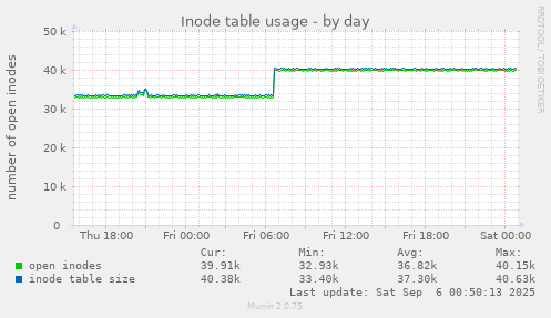 daily graph