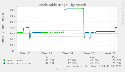 monthly graph