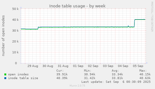 weekly graph
