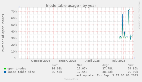 yearly graph