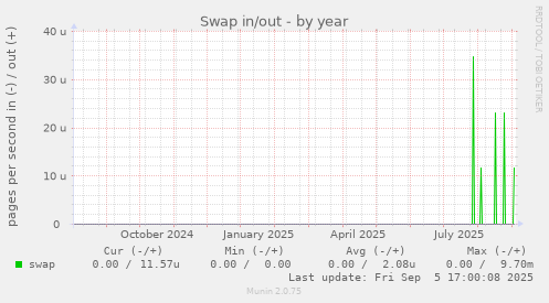 yearly graph