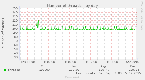 daily graph