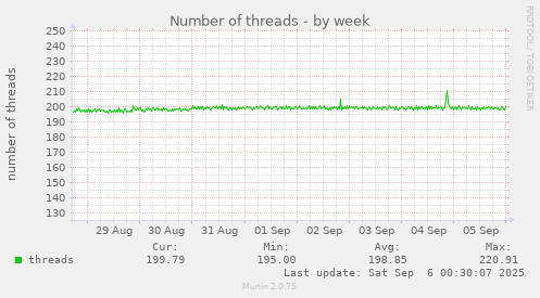 weekly graph