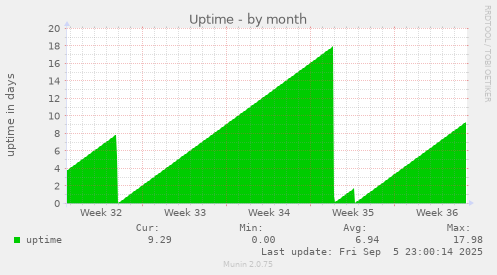 monthly graph