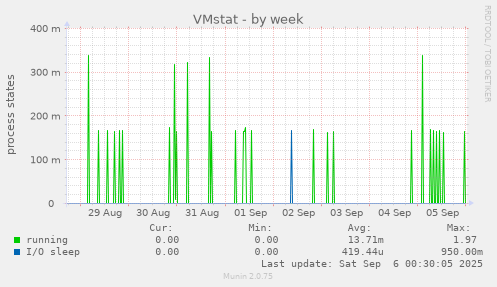 weekly graph