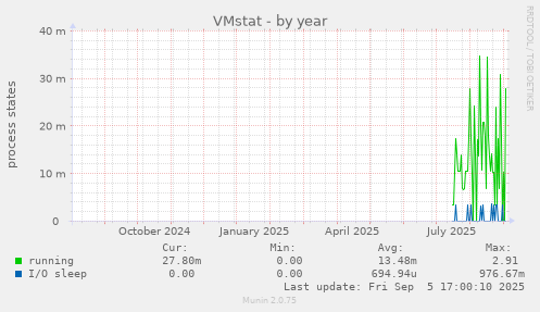 yearly graph