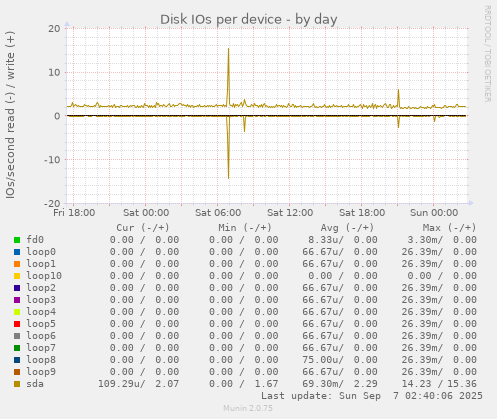 Disk IOs per device