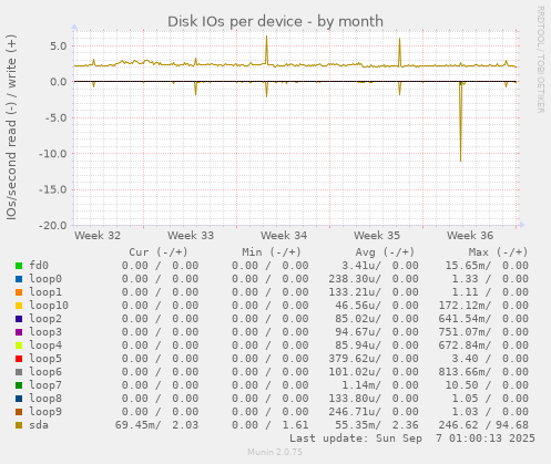 Disk IOs per device