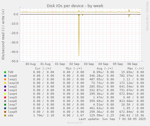 Disk IOs per device