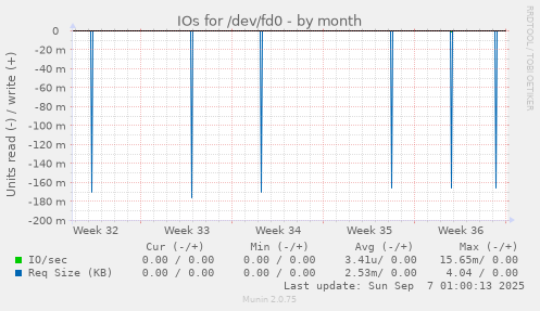 IOs for /dev/fd0