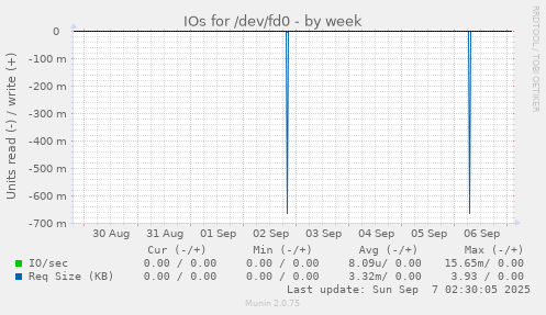 IOs for /dev/fd0