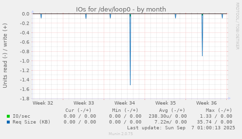 IOs for /dev/loop0