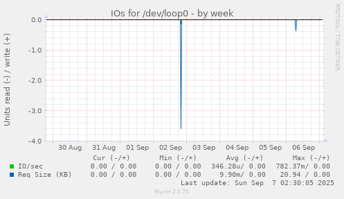 IOs for /dev/loop0