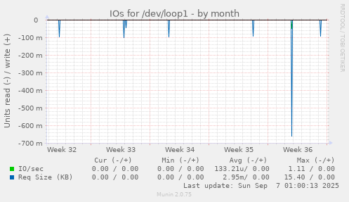 IOs for /dev/loop1