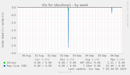 IOs for /dev/loop1