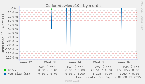 IOs for /dev/loop10