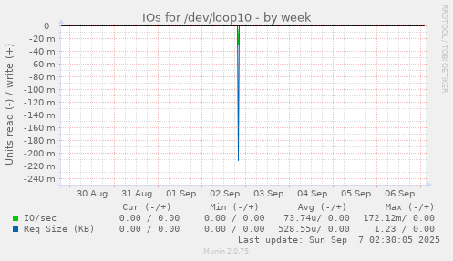 IOs for /dev/loop10