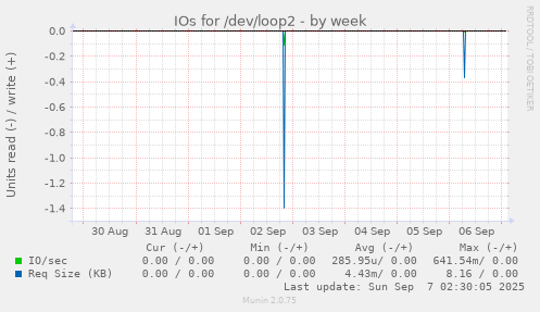 IOs for /dev/loop2