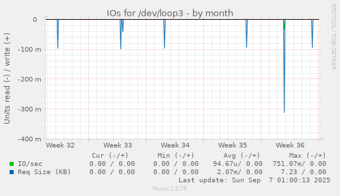 IOs for /dev/loop3