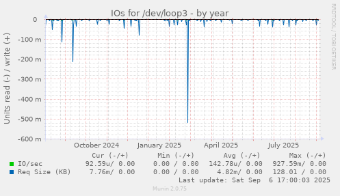 IOs for /dev/loop3