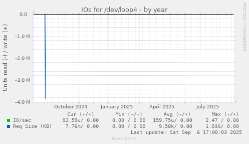 IOs for /dev/loop4